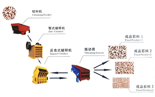 時(shí)產(chǎn)50噸全套石料破碎生產(chǎn)線設(shè)備