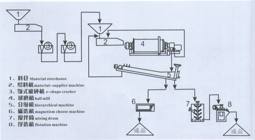 選礦生產(chǎn)線