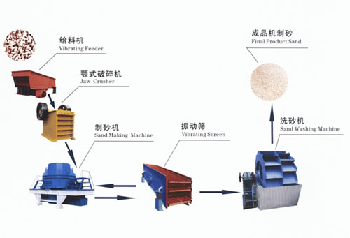 時(shí)產(chǎn)100噸機(jī)制砂石料生產(chǎn)線