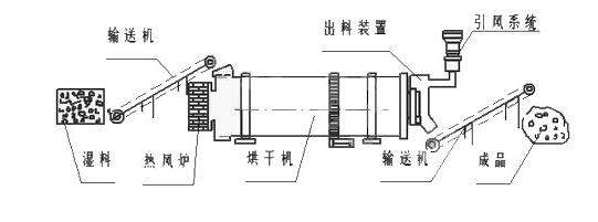 內(nèi)旋轉(zhuǎn)烘干機(jī)