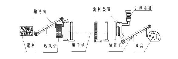 石膏烘干機(jī)