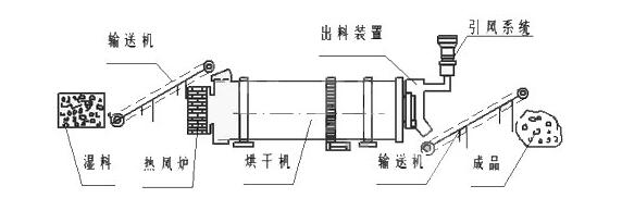 沙子烘干機(jī)