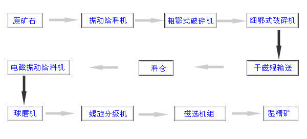 選礦生產(chǎn)線