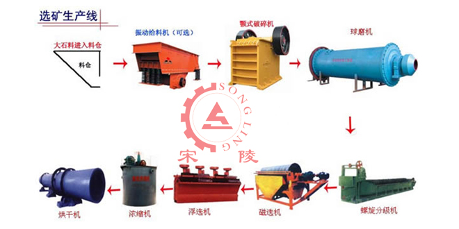 選礦生產(chǎn)工藝