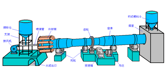 回轉(zhuǎn)窯基本構(gòu)造