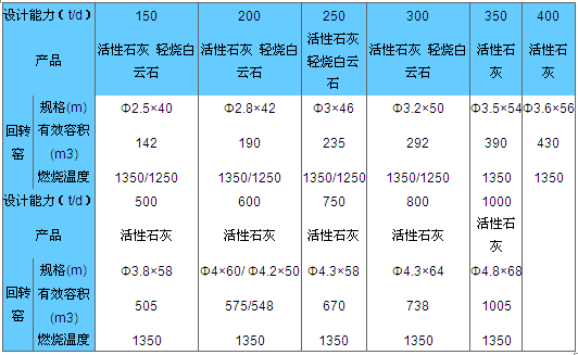 石灰回轉(zhuǎn)窯